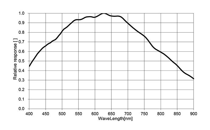 Spectral Response Graph